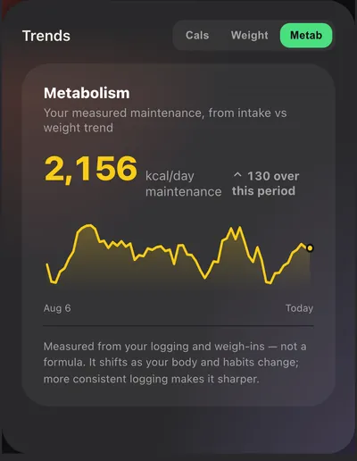 Metabolism: 2,156 kcal a day maintenance
