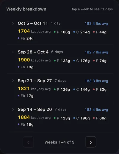 Weekly breakdown