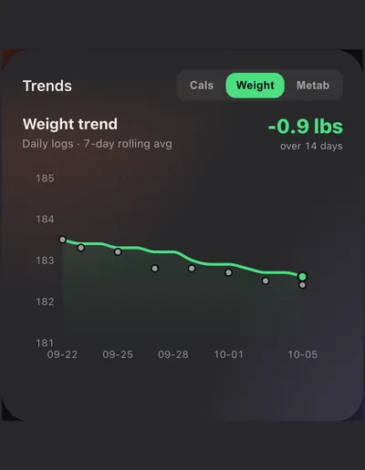 Weight trend